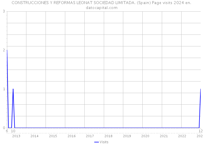 CONSTRUCCIONES Y REFORMAS LEONAT SOCIEDAD LIMITADA. (Spain) Page visits 2024 