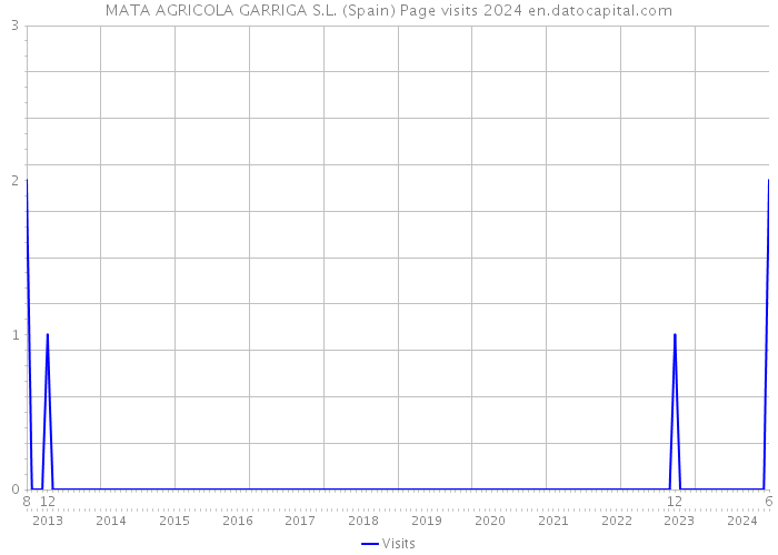 MATA AGRICOLA GARRIGA S.L. (Spain) Page visits 2024 