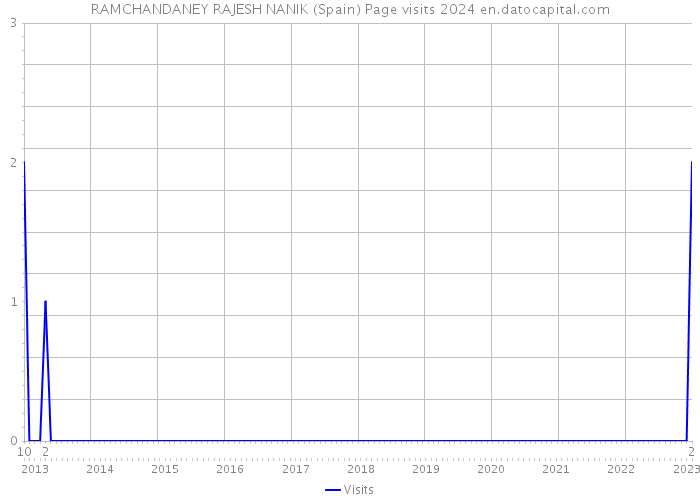 RAMCHANDANEY RAJESH NANIK (Spain) Page visits 2024 