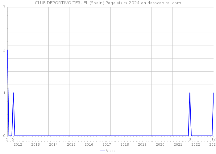 CLUB DEPORTIVO TERUEL (Spain) Page visits 2024 