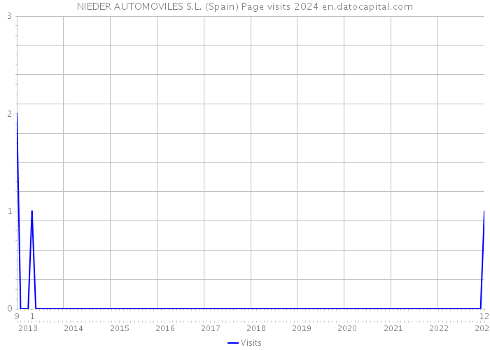 NIEDER AUTOMOVILES S.L. (Spain) Page visits 2024 
