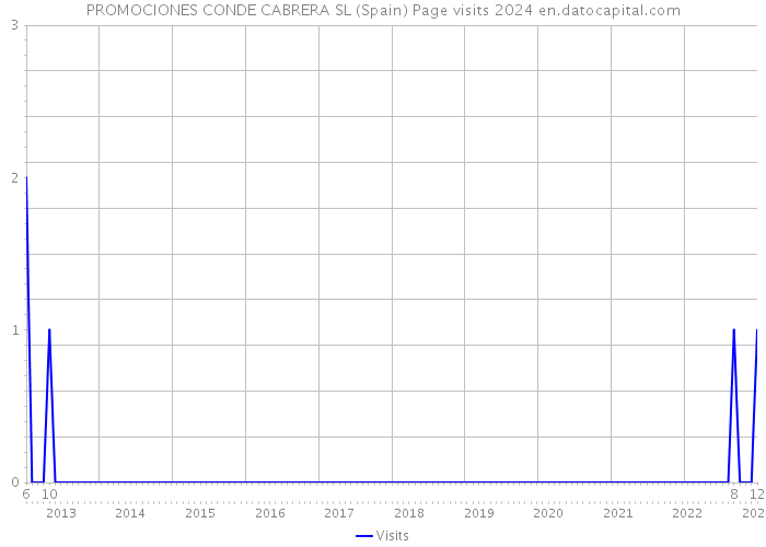 PROMOCIONES CONDE CABRERA SL (Spain) Page visits 2024 