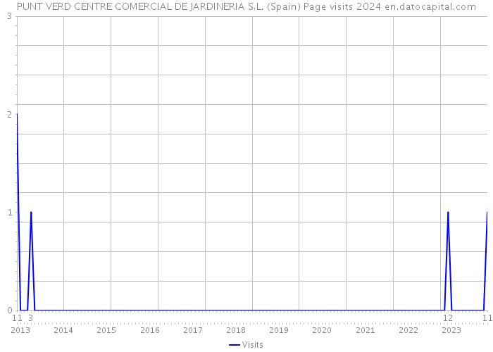 PUNT VERD CENTRE COMERCIAL DE JARDINERIA S.L. (Spain) Page visits 2024 