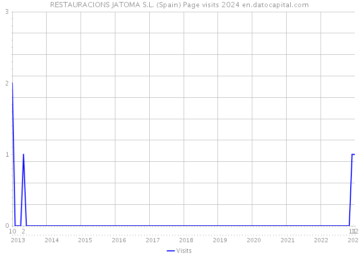 RESTAURACIONS JATOMA S.L. (Spain) Page visits 2024 