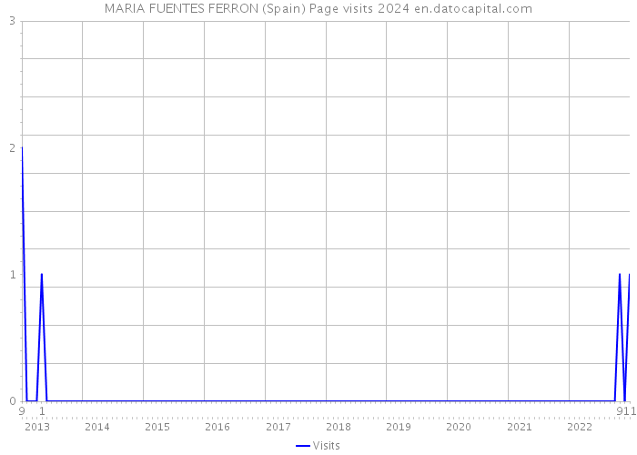 MARIA FUENTES FERRON (Spain) Page visits 2024 