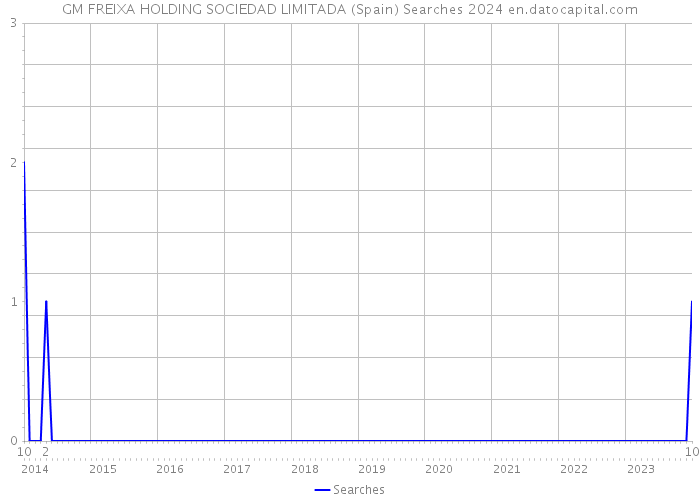 GM FREIXA HOLDING SOCIEDAD LIMITADA (Spain) Searches 2024 