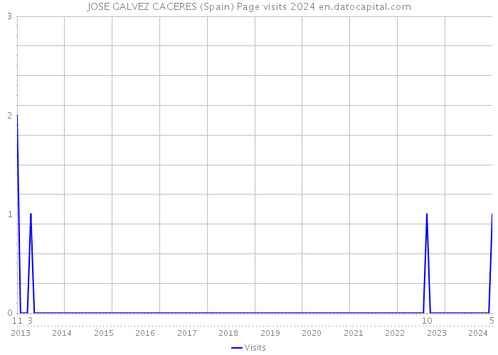 JOSE GALVEZ CACERES (Spain) Page visits 2024 