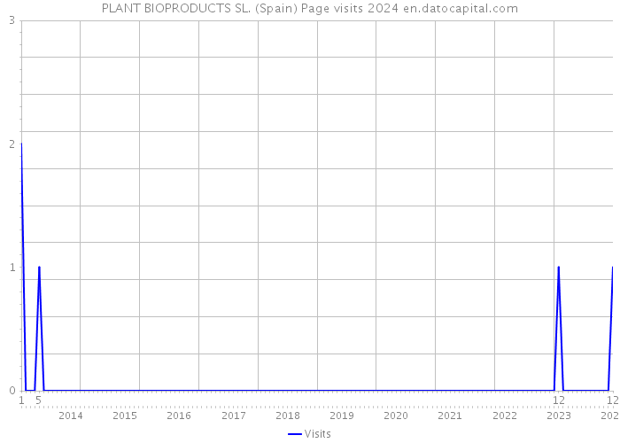 PLANT BIOPRODUCTS SL. (Spain) Page visits 2024 