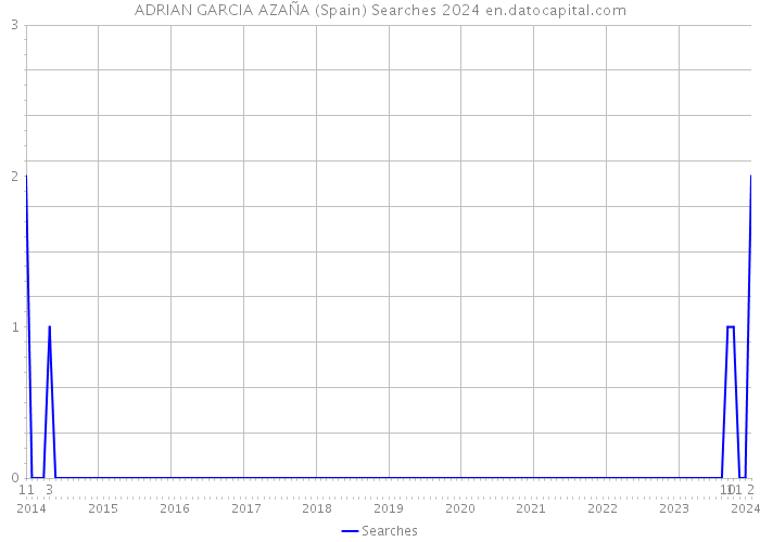ADRIAN GARCIA AZAÑA (Spain) Searches 2024 