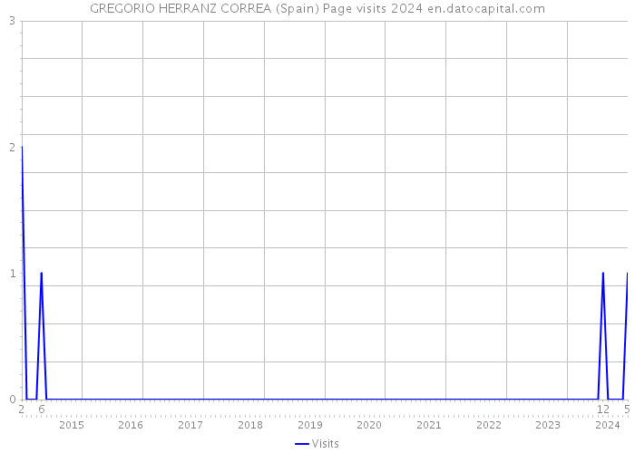 GREGORIO HERRANZ CORREA (Spain) Page visits 2024 