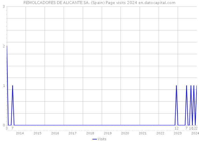 REMOLCADORES DE ALICANTE SA. (Spain) Page visits 2024 