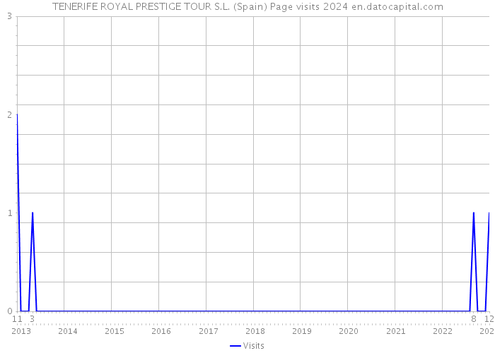 TENERIFE ROYAL PRESTIGE TOUR S.L. (Spain) Page visits 2024 