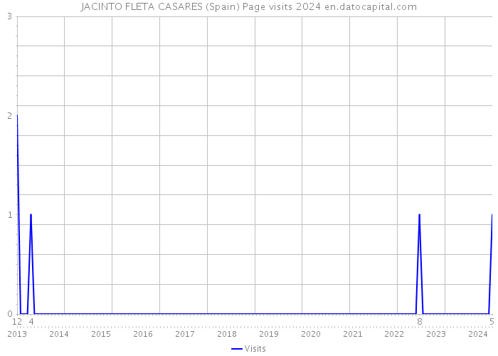 JACINTO FLETA CASARES (Spain) Page visits 2024 