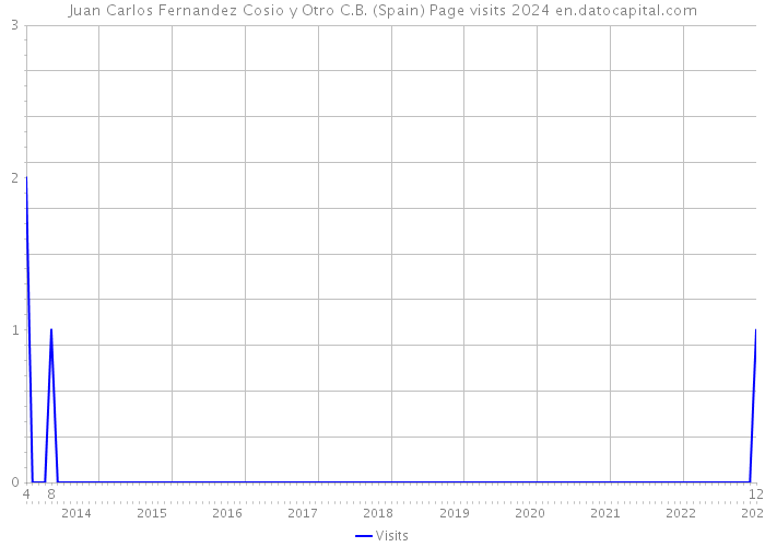 Juan Carlos Fernandez Cosio y Otro C.B. (Spain) Page visits 2024 