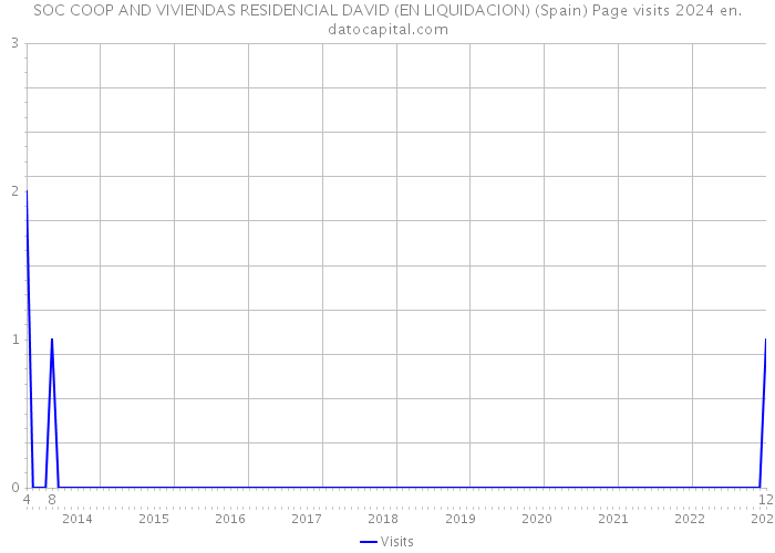 SOC COOP AND VIVIENDAS RESIDENCIAL DAVID (EN LIQUIDACION) (Spain) Page visits 2024 