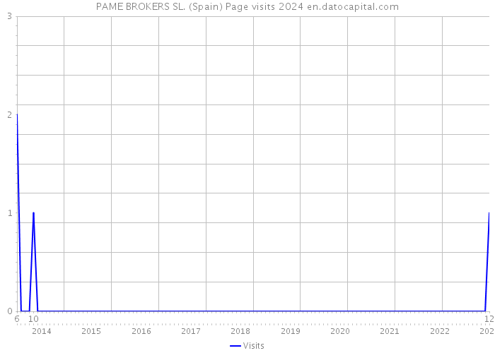 PAME BROKERS SL. (Spain) Page visits 2024 