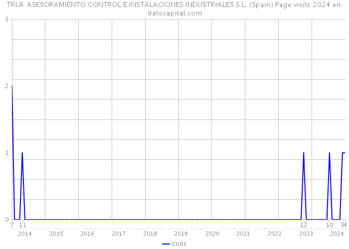TRUK ASESORAMIENTO CONTROL E INSTALACIONES INDUSTRIALES S.L. (Spain) Page visits 2024 