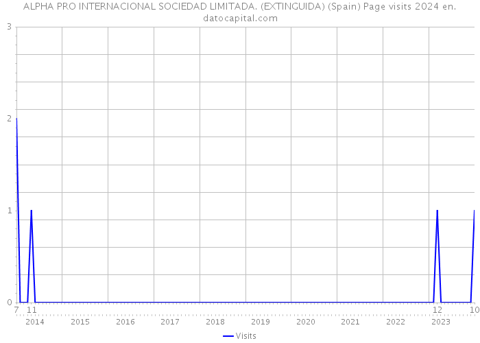 ALPHA PRO INTERNACIONAL SOCIEDAD LIMITADA. (EXTINGUIDA) (Spain) Page visits 2024 