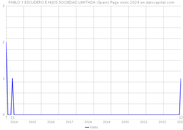 PABLO Y ESCUDERO E HIJOS SOCIEDAD LIMITADA (Spain) Page visits 2024 