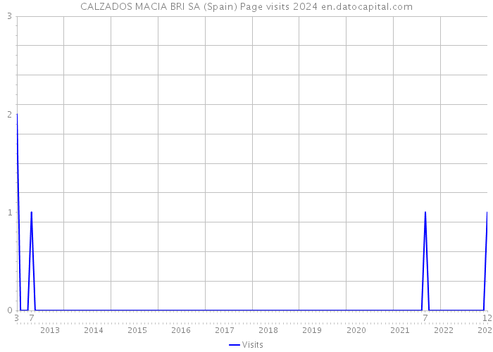 CALZADOS MACIA BRI SA (Spain) Page visits 2024 