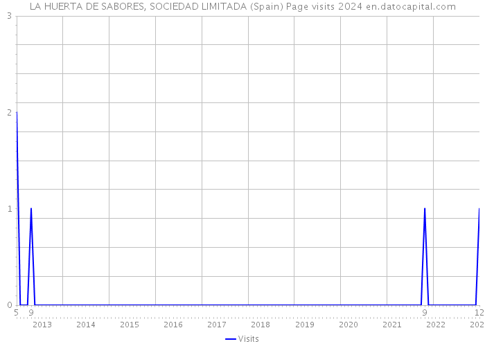 LA HUERTA DE SABORES, SOCIEDAD LIMITADA (Spain) Page visits 2024 