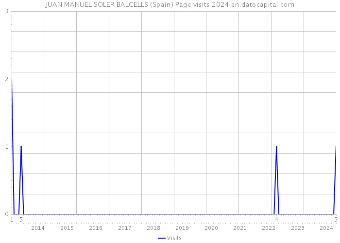 JUAN MANUEL SOLER BALCELLS (Spain) Page visits 2024 