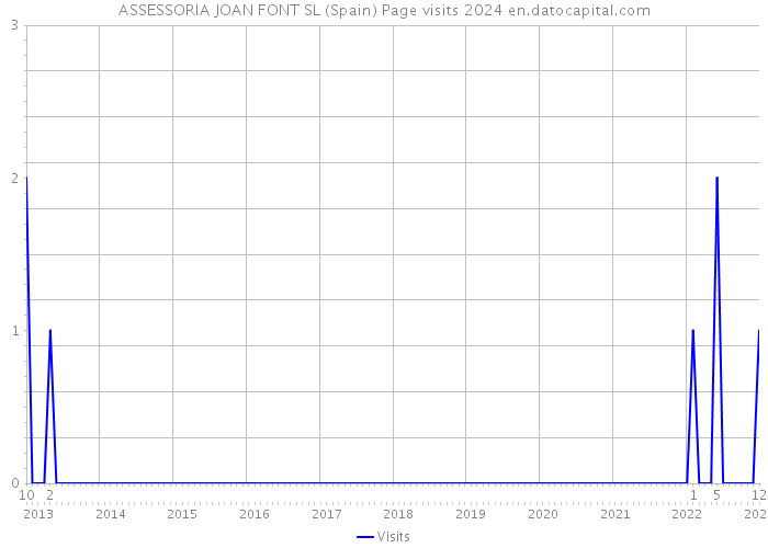 ASSESSORIA JOAN FONT SL (Spain) Page visits 2024 
