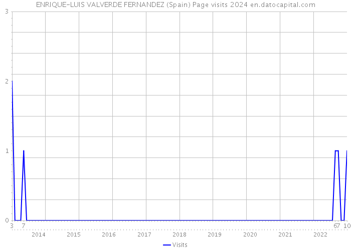ENRIQUE-LUIS VALVERDE FERNANDEZ (Spain) Page visits 2024 