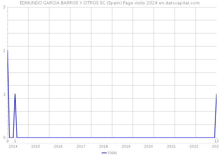 EDMUNDO GARCIA BARROS Y OTROS SC (Spain) Page visits 2024 