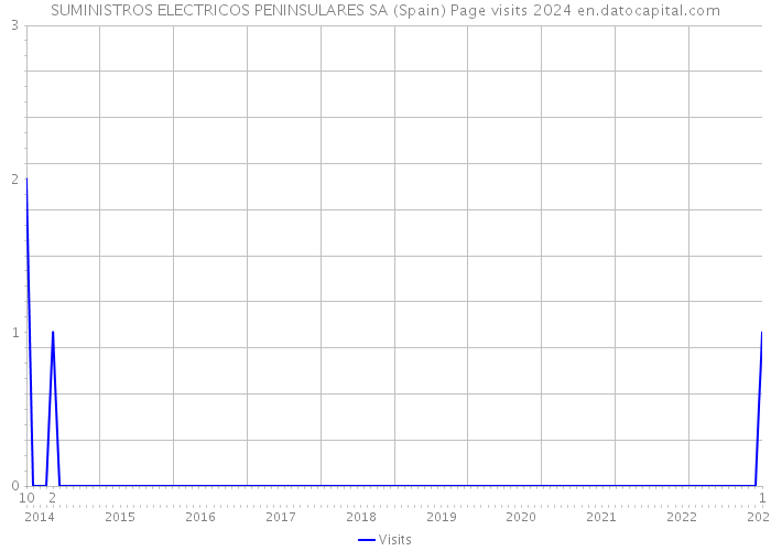 SUMINISTROS ELECTRICOS PENINSULARES SA (Spain) Page visits 2024 