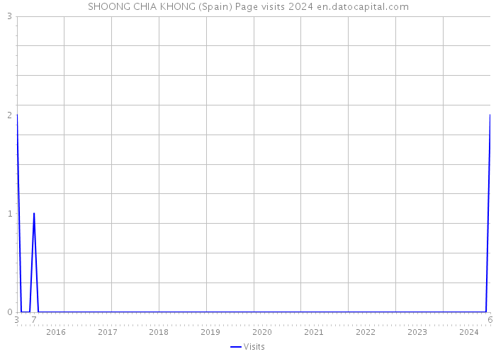 SHOONG CHIA KHONG (Spain) Page visits 2024 