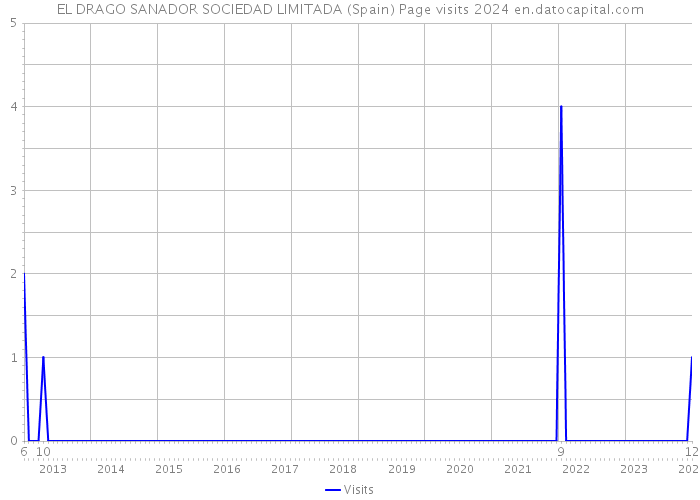 EL DRAGO SANADOR SOCIEDAD LIMITADA (Spain) Page visits 2024 