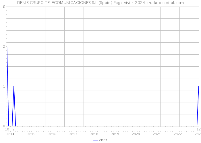 DENIS GRUPO TELECOMUNICACIONES S.L (Spain) Page visits 2024 