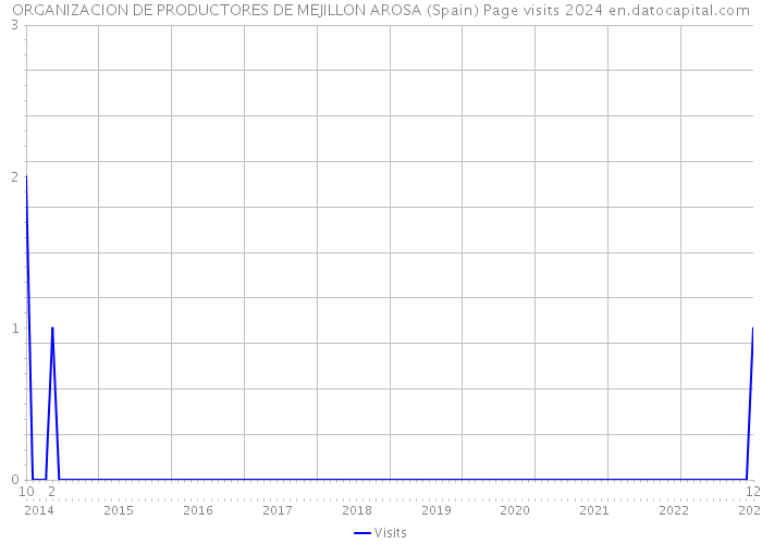 ORGANIZACION DE PRODUCTORES DE MEJILLON AROSA (Spain) Page visits 2024 