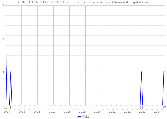 CONSULTORES POLIGONO OESTE SL. (Spain) Page visits 2024 