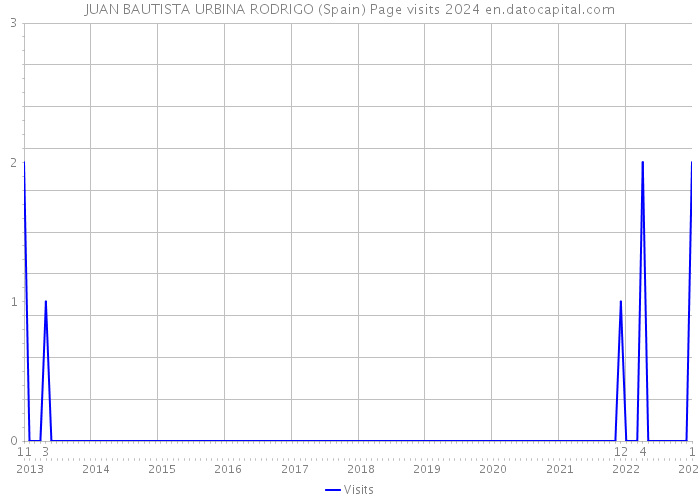 JUAN BAUTISTA URBINA RODRIGO (Spain) Page visits 2024 