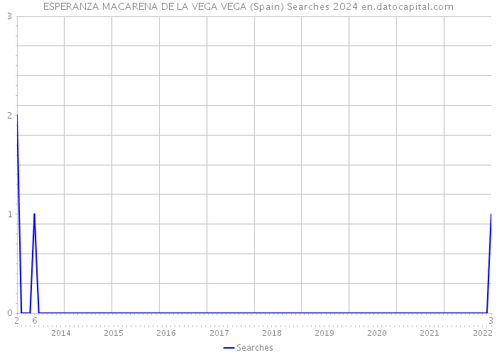 ESPERANZA MACARENA DE LA VEGA VEGA (Spain) Searches 2024 