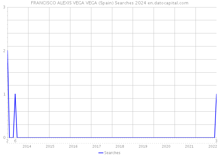 FRANCISCO ALEXIS VEGA VEGA (Spain) Searches 2024 
