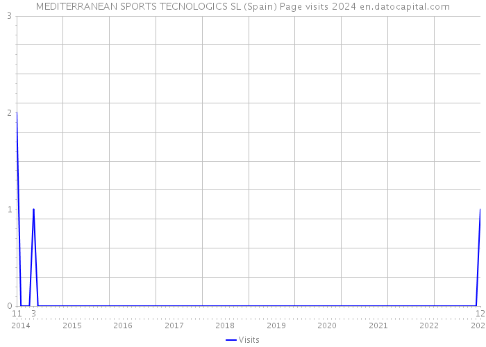 MEDITERRANEAN SPORTS TECNOLOGICS SL (Spain) Page visits 2024 