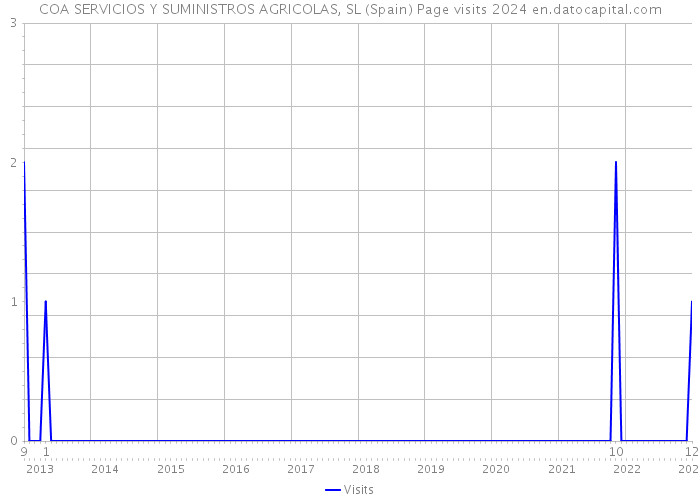 COA SERVICIOS Y SUMINISTROS AGRICOLAS, SL (Spain) Page visits 2024 