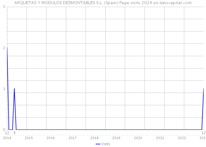 ARQUETAS Y MODULOS DESMONTABLES S.L. (Spain) Page visits 2024 