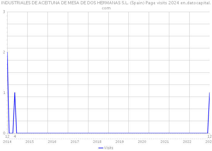 INDUSTRIALES DE ACEITUNA DE MESA DE DOS HERMANAS S.L. (Spain) Page visits 2024 