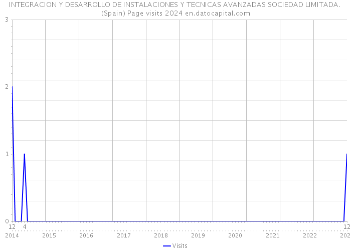 INTEGRACION Y DESARROLLO DE INSTALACIONES Y TECNICAS AVANZADAS SOCIEDAD LIMITADA. (Spain) Page visits 2024 