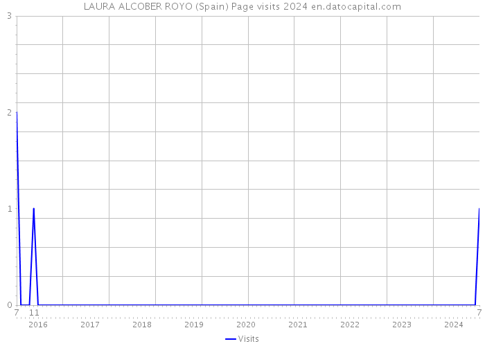 LAURA ALCOBER ROYO (Spain) Page visits 2024 