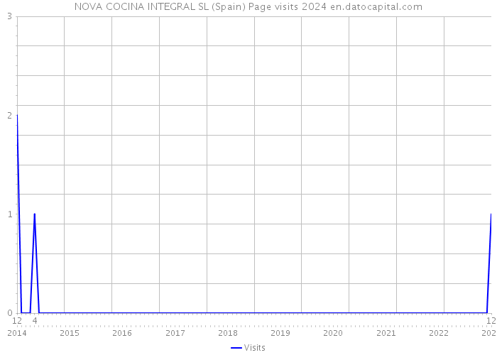 NOVA COCINA INTEGRAL SL (Spain) Page visits 2024 