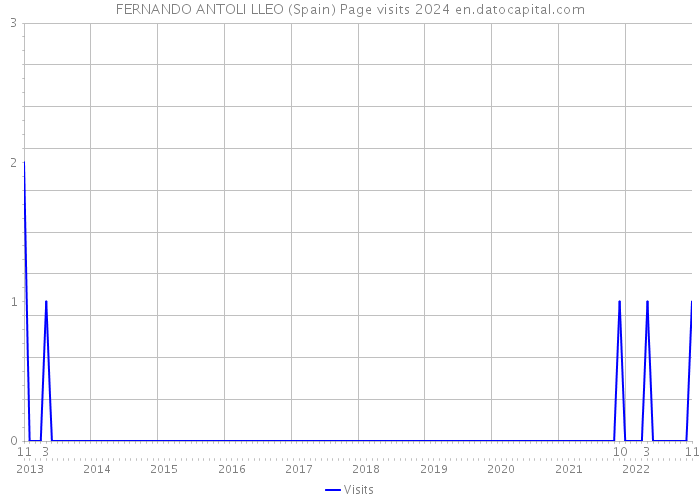 FERNANDO ANTOLI LLEO (Spain) Page visits 2024 
