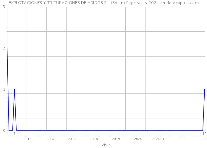 EXPLOTACIONES Y TRITURACIONES DE ARIDOS SL. (Spain) Page visits 2024 