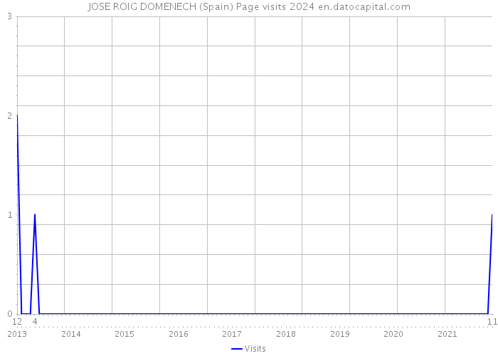 JOSE ROIG DOMENECH (Spain) Page visits 2024 