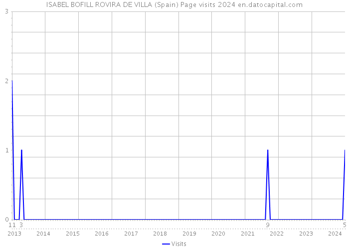 ISABEL BOFILL ROVIRA DE VILLA (Spain) Page visits 2024 