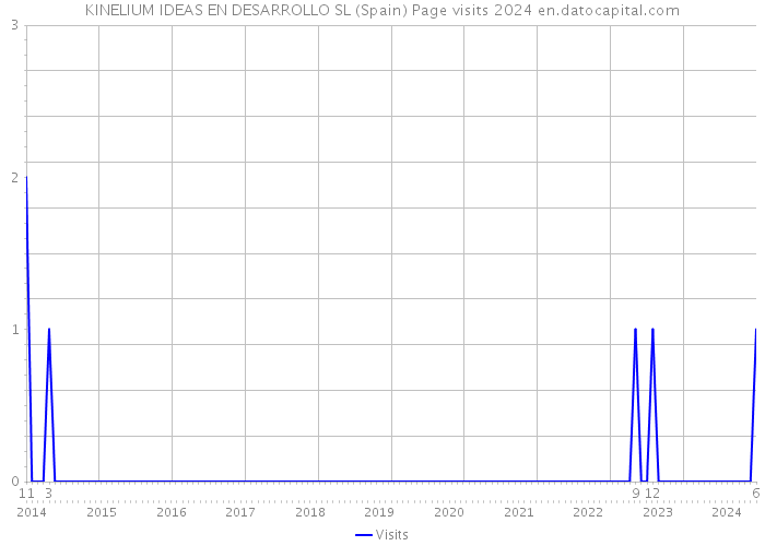 KINELIUM IDEAS EN DESARROLLO SL (Spain) Page visits 2024 